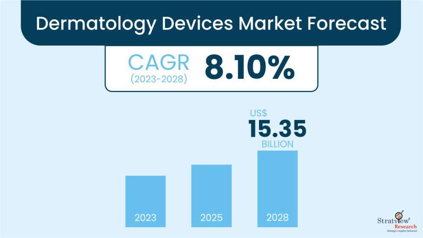 Dermatology-Devices-Market-Forecast